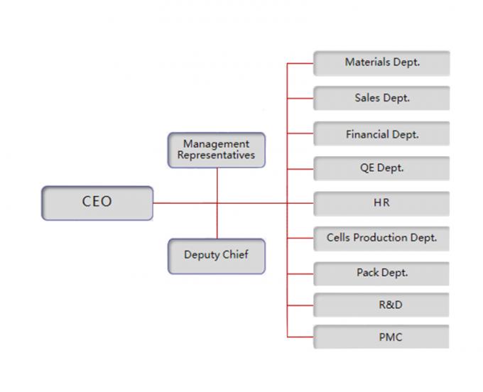 China Shenzhen Motoma Power Co., Ltd. fabrikant profiel 0